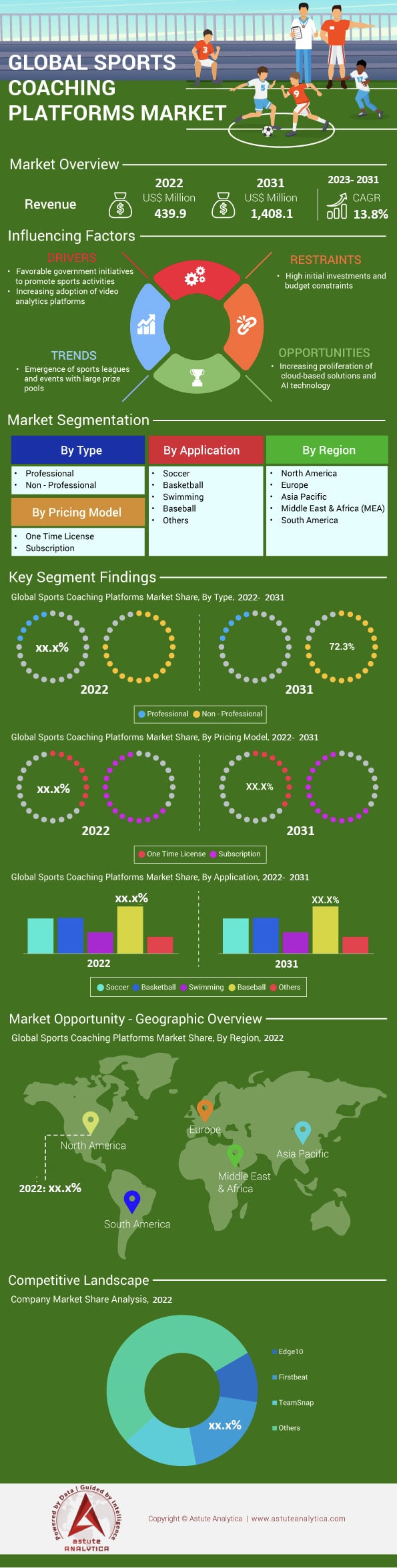Sports Coaching Platforms Market
